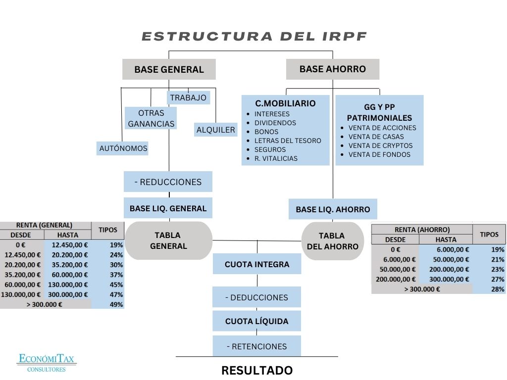 esquema IRPF declaración de la renta